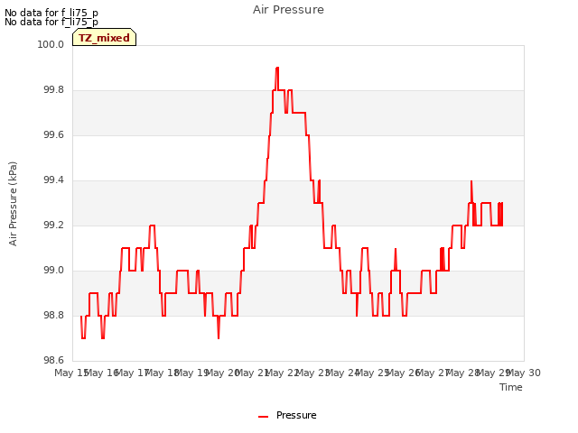 plot of Air Pressure