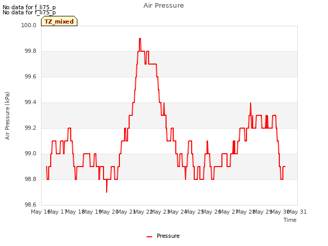 plot of Air Pressure