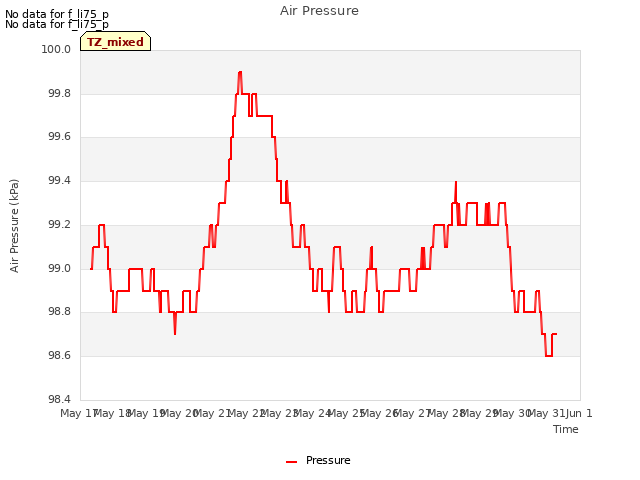 plot of Air Pressure