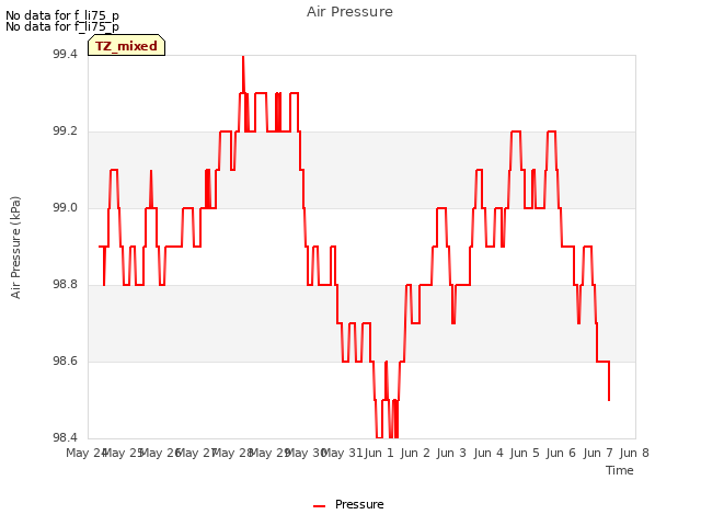 plot of Air Pressure