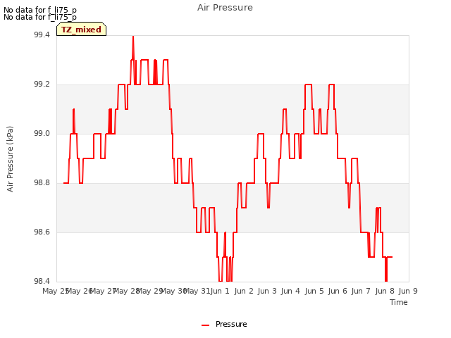 plot of Air Pressure