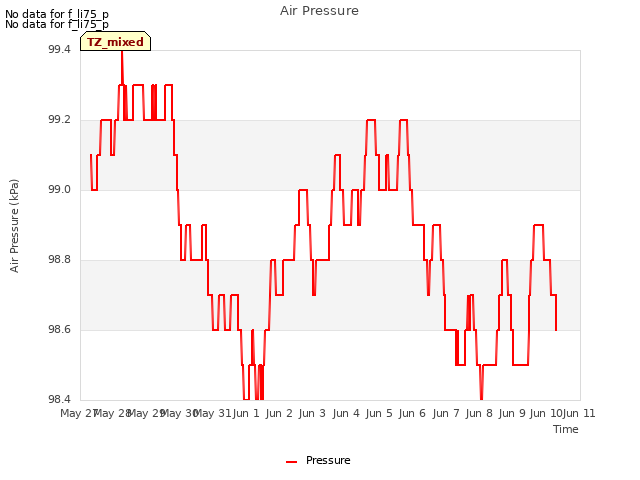 plot of Air Pressure