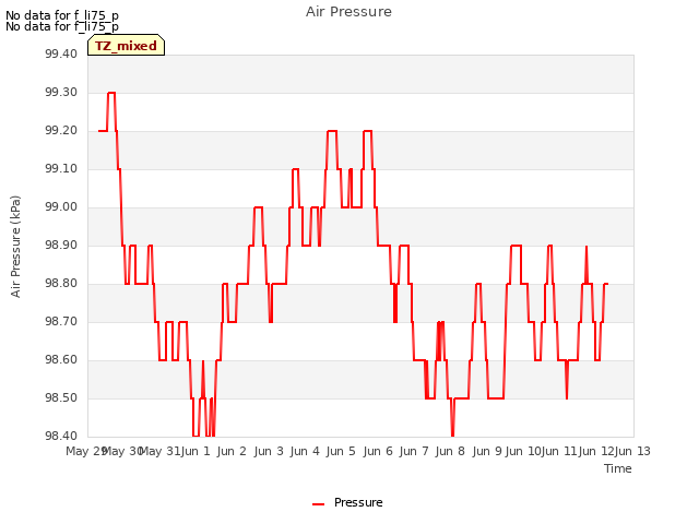 plot of Air Pressure