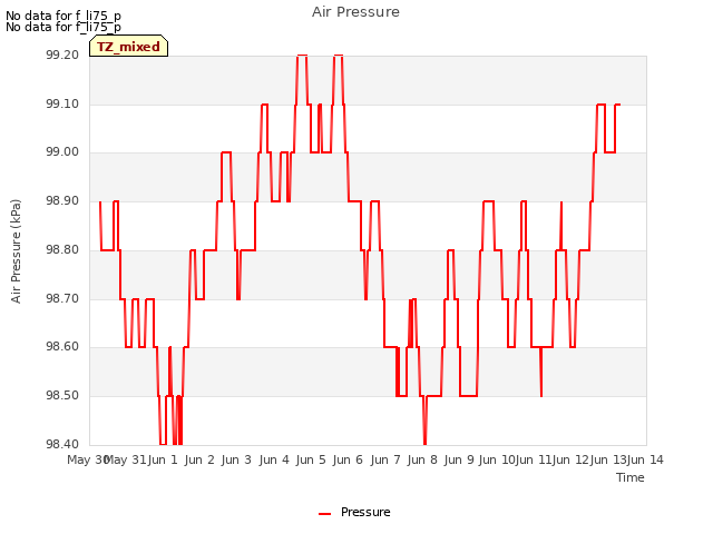 plot of Air Pressure