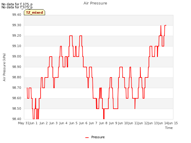 plot of Air Pressure