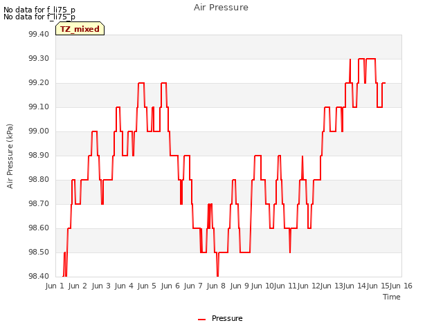 plot of Air Pressure