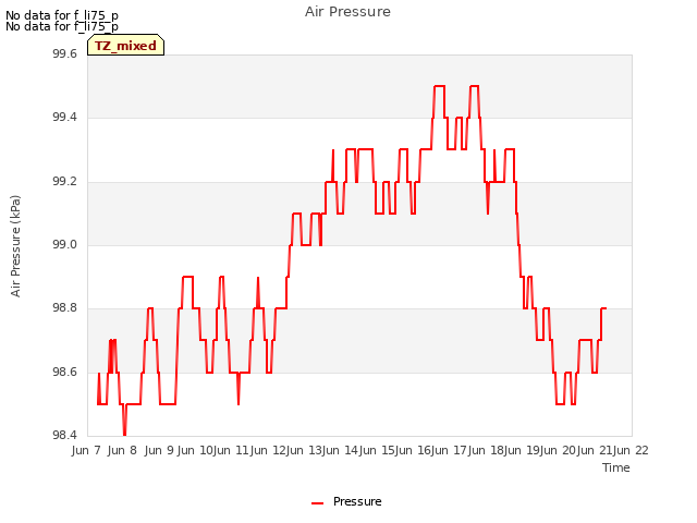 plot of Air Pressure