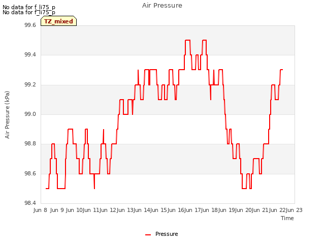 plot of Air Pressure