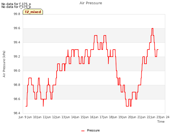 plot of Air Pressure