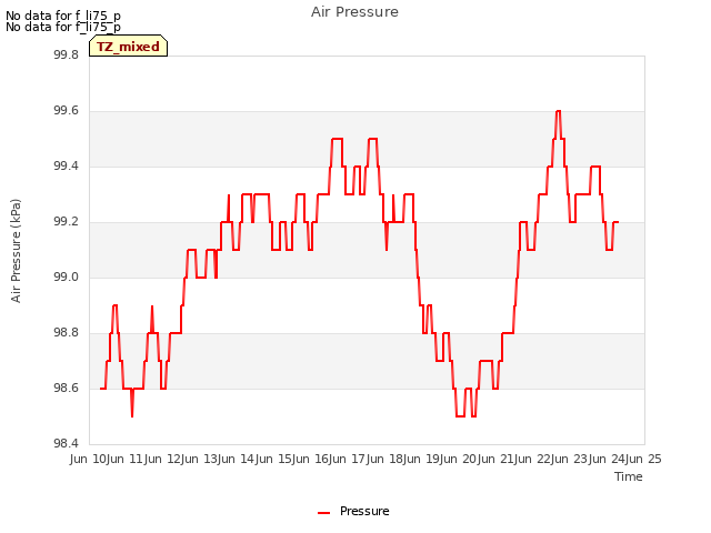 plot of Air Pressure