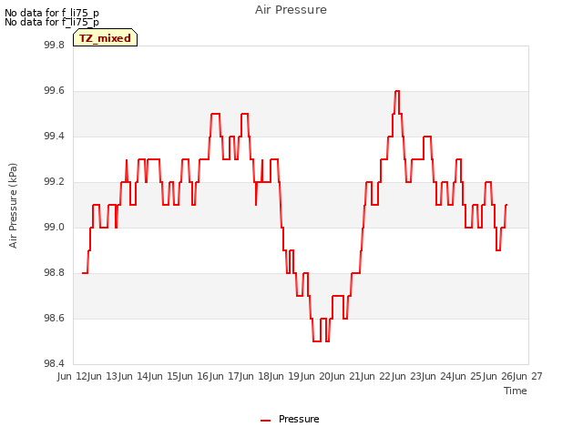 plot of Air Pressure