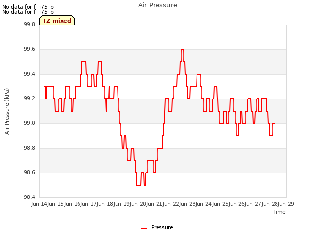 plot of Air Pressure