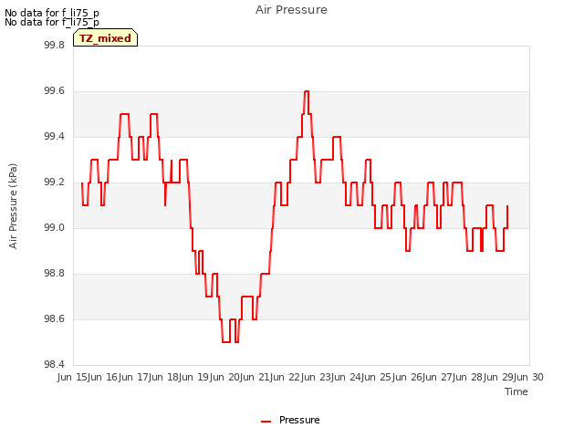 plot of Air Pressure