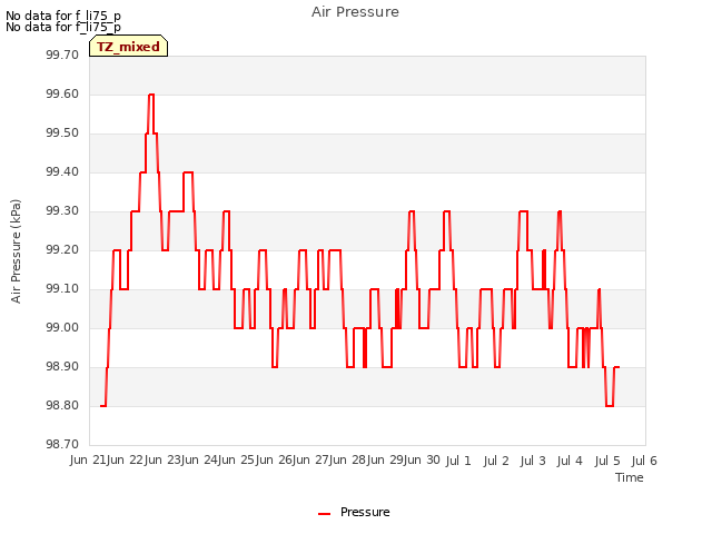 plot of Air Pressure