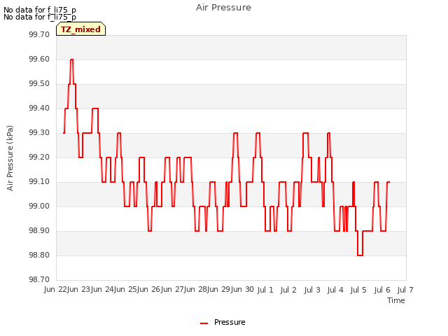 plot of Air Pressure