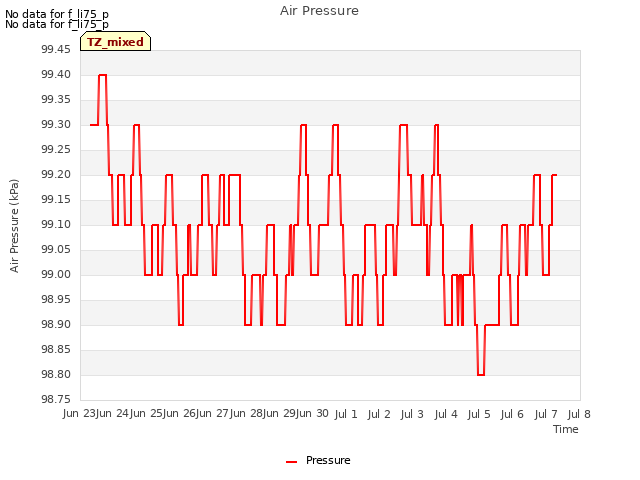 plot of Air Pressure