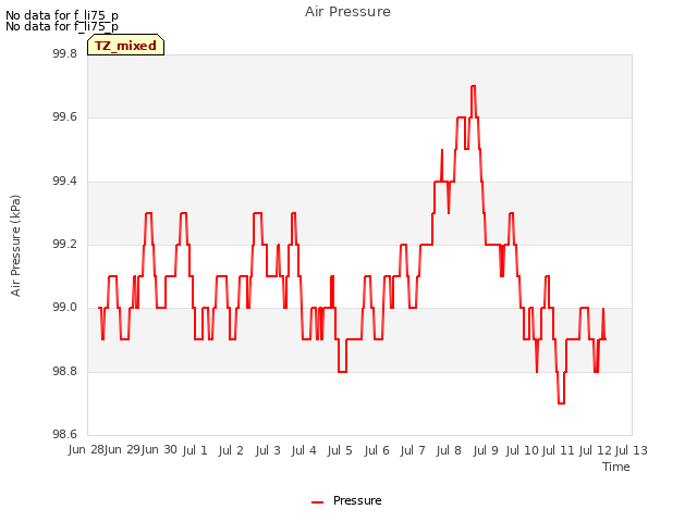 plot of Air Pressure