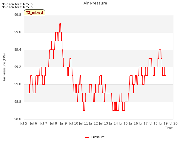 plot of Air Pressure