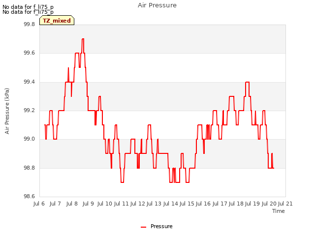 plot of Air Pressure