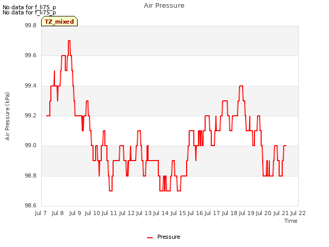 plot of Air Pressure