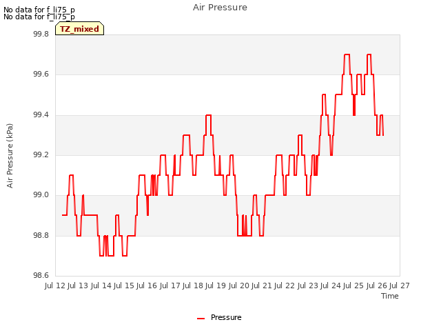 plot of Air Pressure