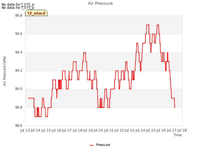 plot of Air Pressure