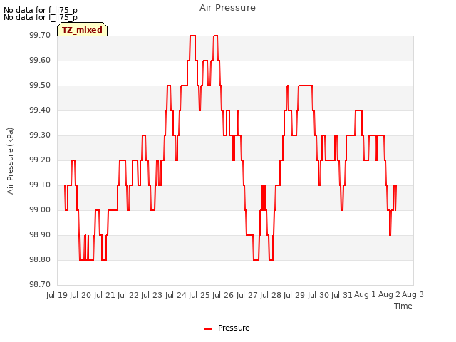 plot of Air Pressure