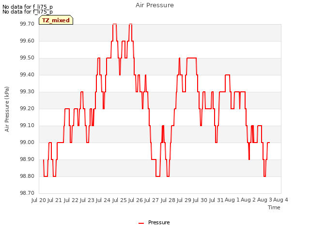 plot of Air Pressure