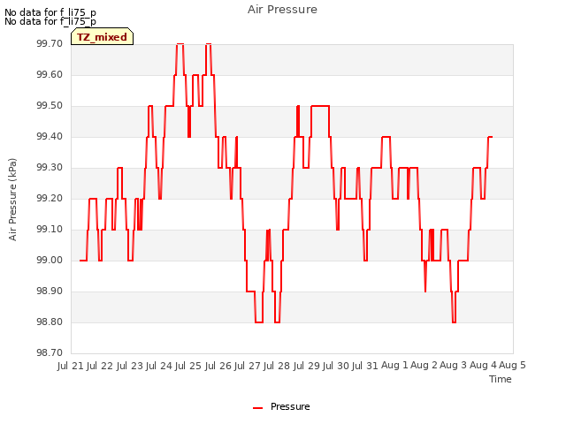 plot of Air Pressure