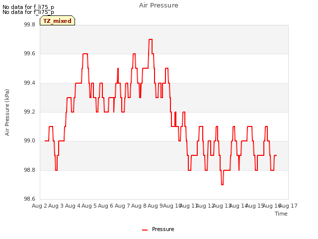 plot of Air Pressure