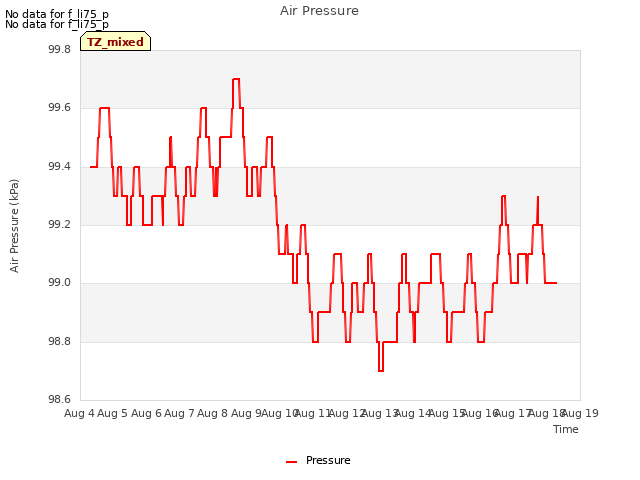 plot of Air Pressure