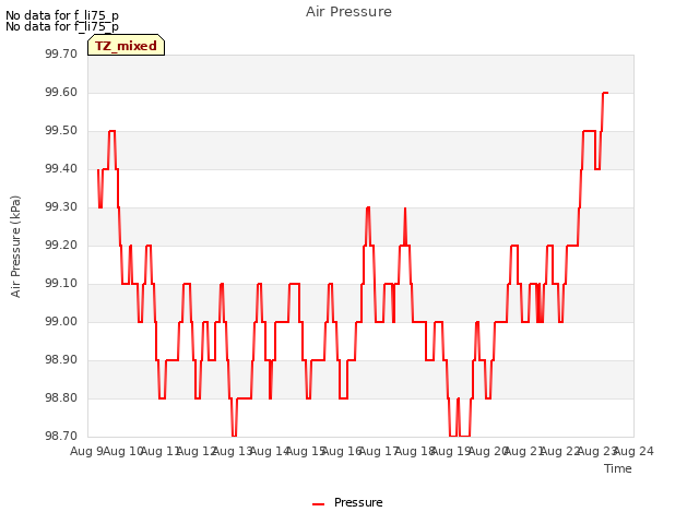 plot of Air Pressure