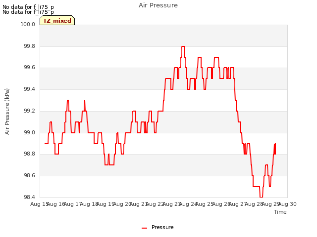 plot of Air Pressure