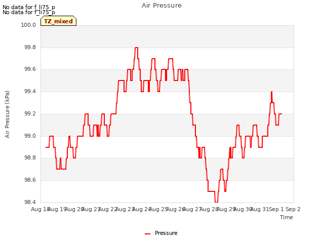 plot of Air Pressure