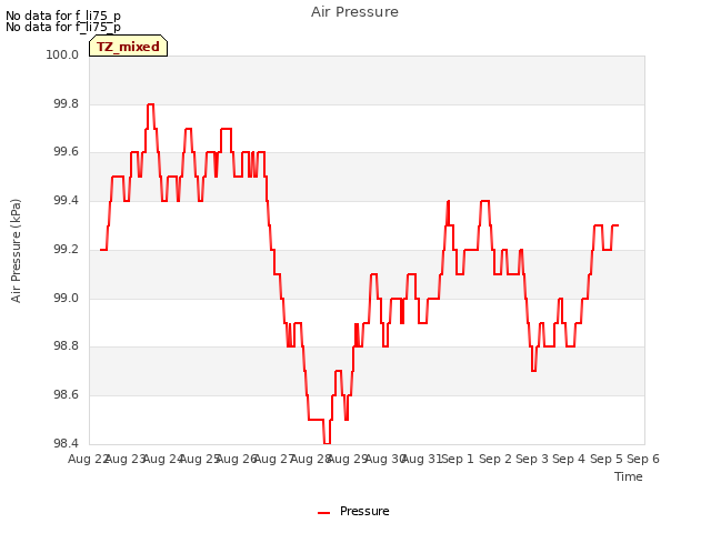 plot of Air Pressure
