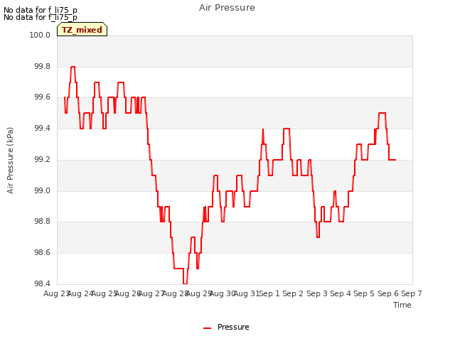 plot of Air Pressure