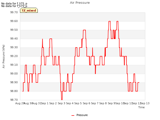 plot of Air Pressure