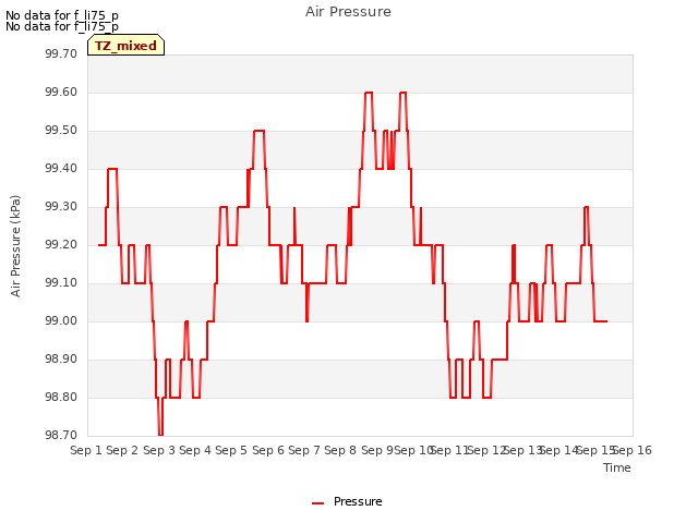 plot of Air Pressure