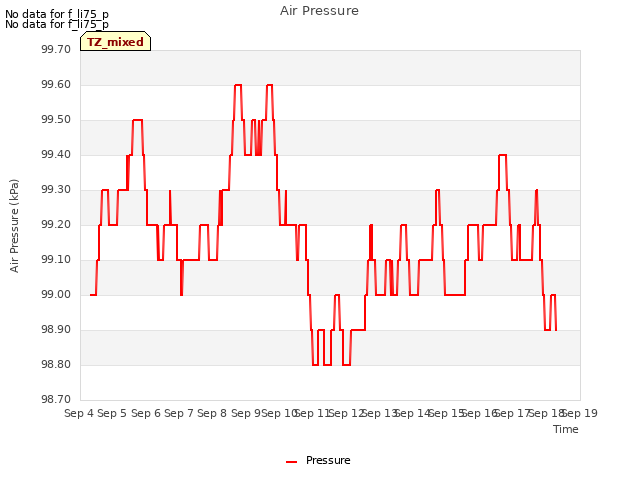 plot of Air Pressure