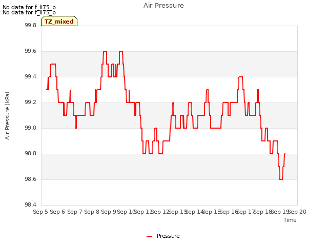 plot of Air Pressure