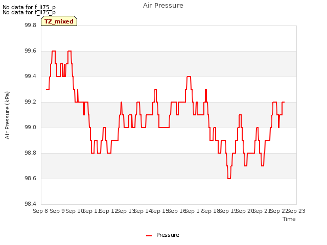 plot of Air Pressure