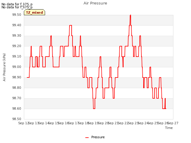 plot of Air Pressure