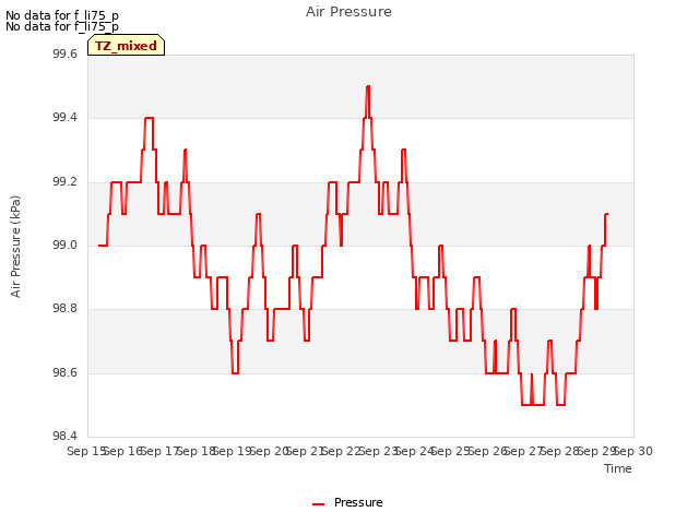 plot of Air Pressure