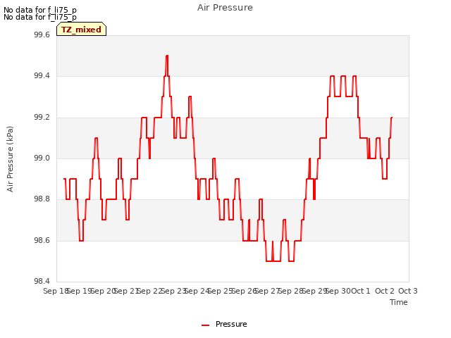 plot of Air Pressure