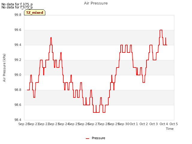 plot of Air Pressure