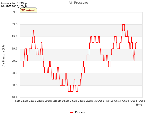 plot of Air Pressure