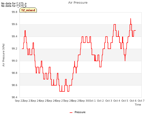 plot of Air Pressure