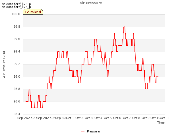 plot of Air Pressure