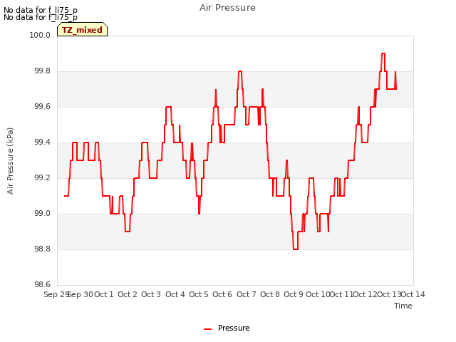 plot of Air Pressure