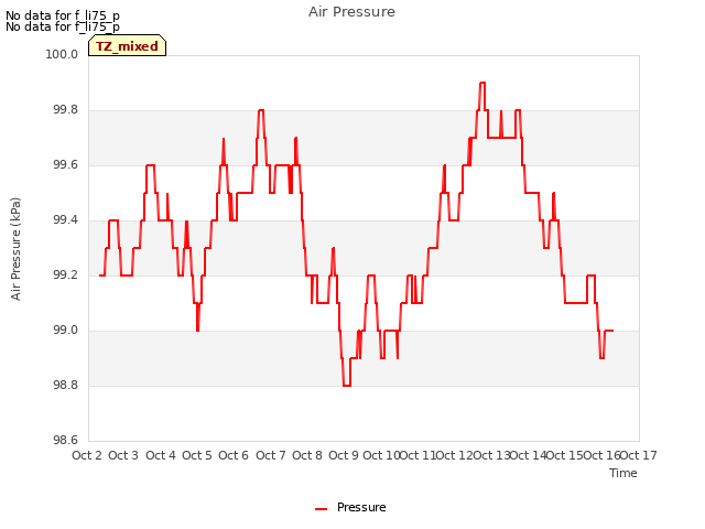 plot of Air Pressure